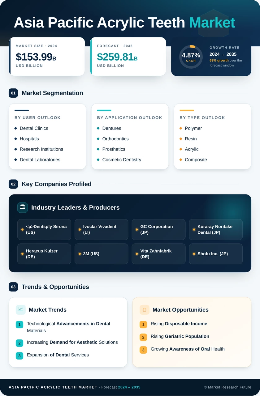 Asia Pacific Acrylic Teeth Market Report – Forecast to 2035 Infographic