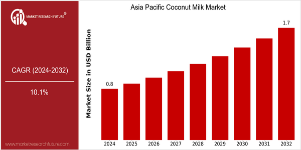 home-ubuntu-www-mrf_ne_design-batch-3-cp-asia-pacific-coconut-milk-market size