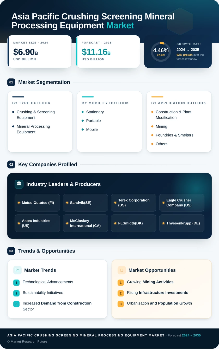 Asia-Pacific Crushing, Screening And Mineral Processing Equipment Market Research Report—Forecast till 2035 Infographic