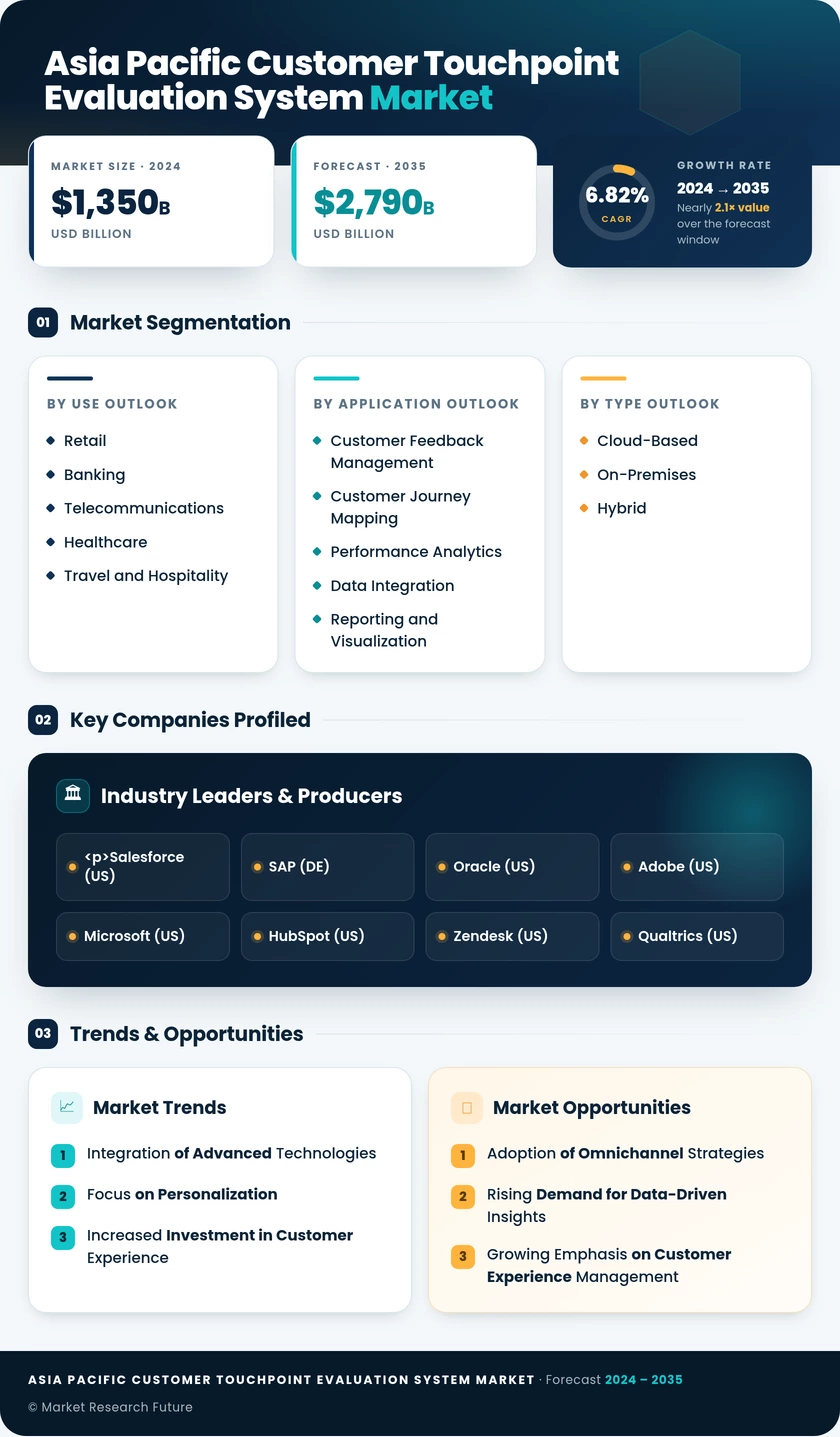 Asia Pacific Customer Touchpoint Evaluation System Market Research Report – Forecast till 2035 Infographic