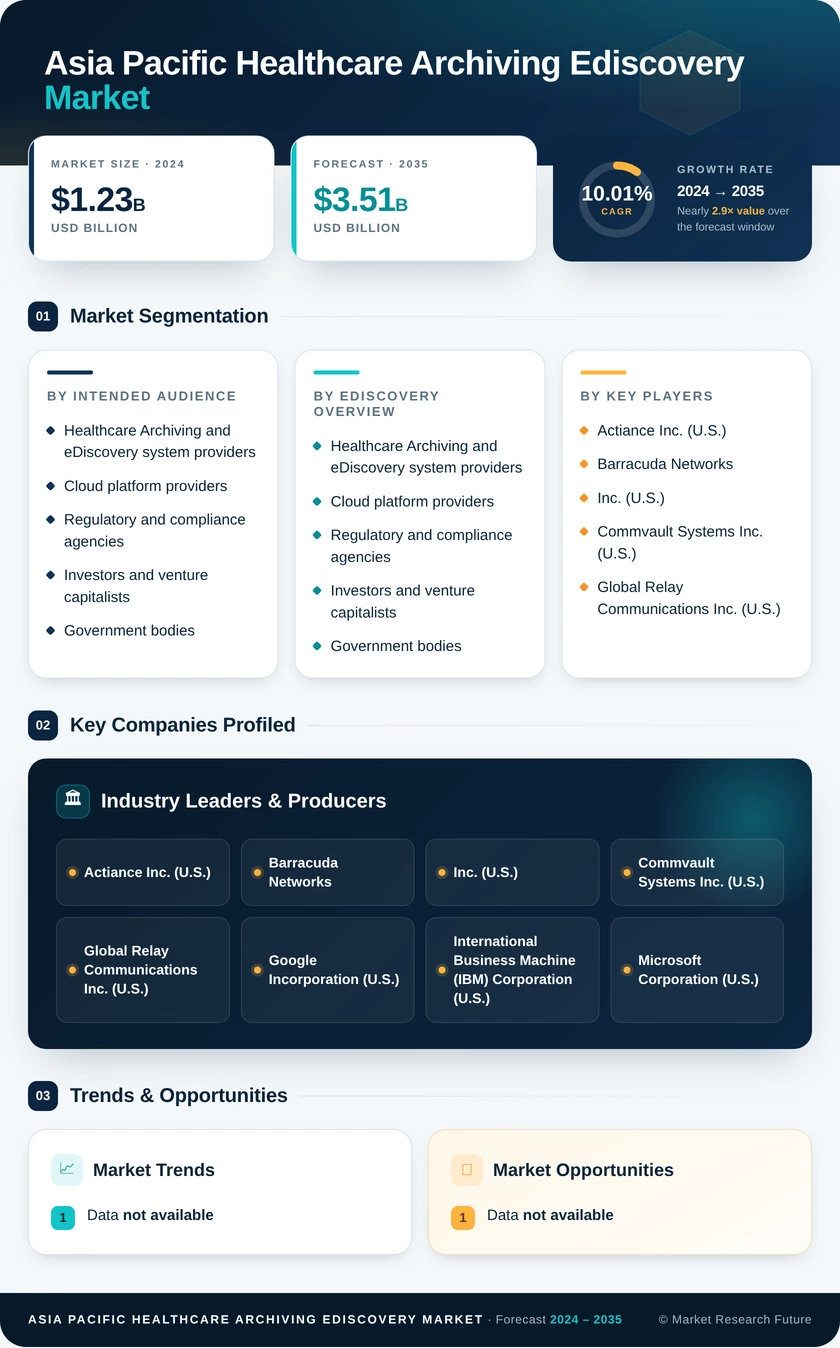 Asia Pacific Healthcare Archiving and Ediscovery Market Research Report- Forecast till 2035 Infographic