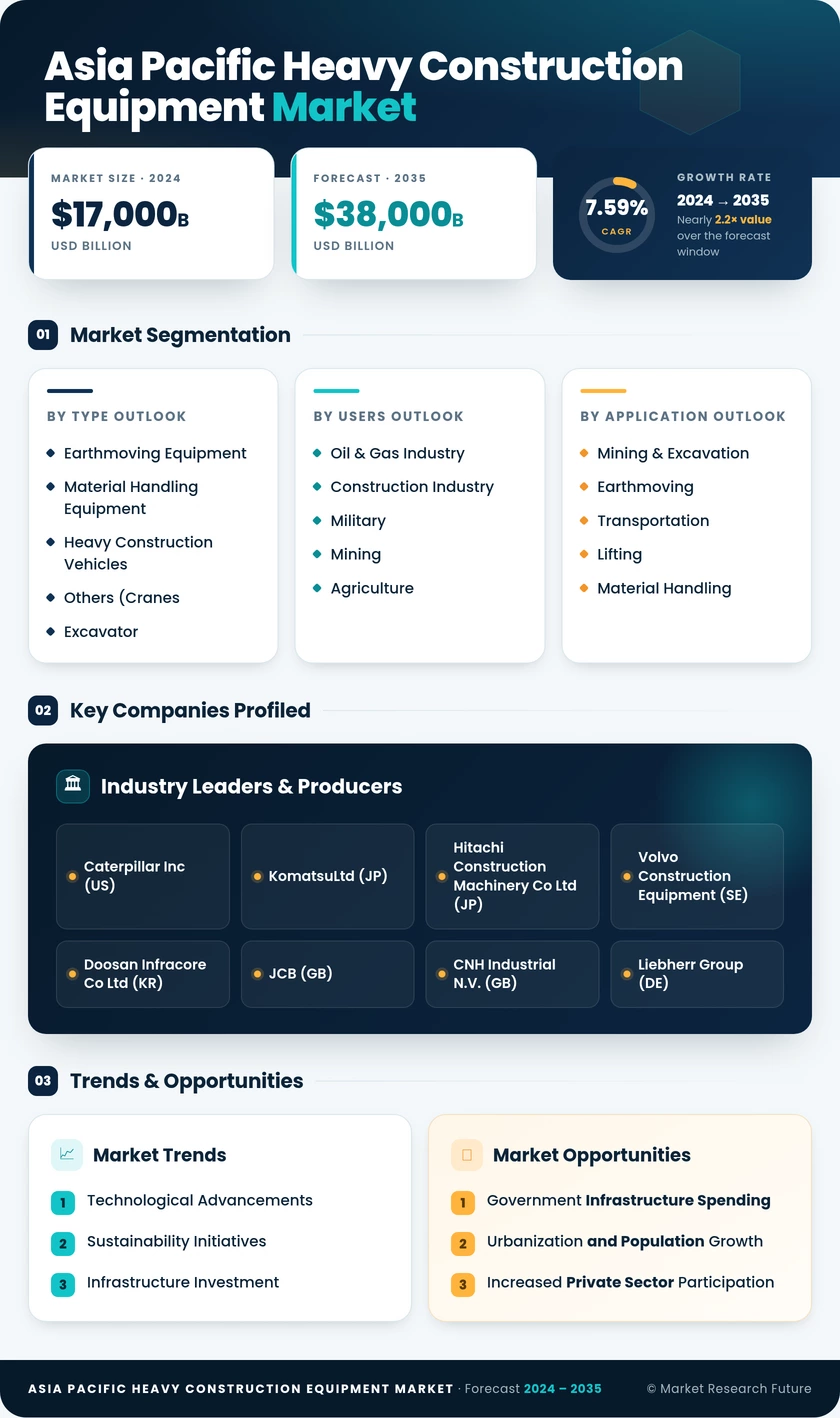 Asia-Pacific Heavy Construction Equipment Market Research Report - Forecast to 2035 Infographic