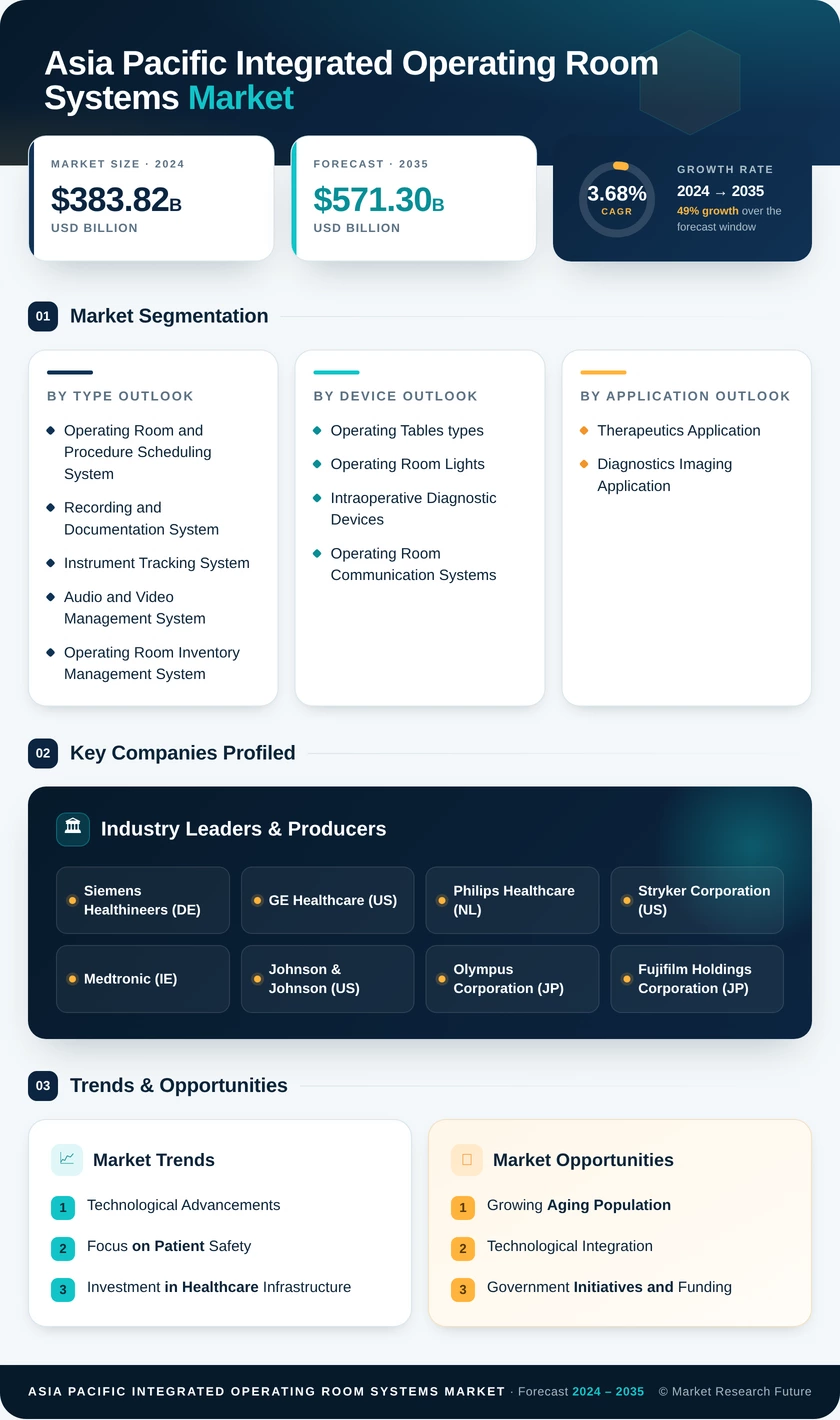 Asia-Pacific Integrated Operating Room Systems Market Research Report – Forecast to 2035 Infographic