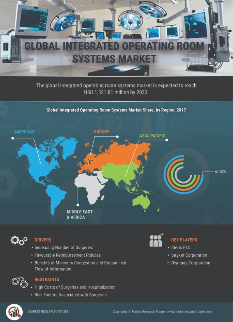Asia-Pacific Integrated Operating Room Systems Market