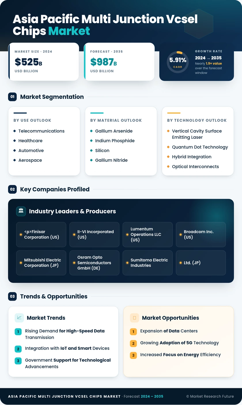 Asia Pacific Multi-junction VCSEL Chips Market Research Report – Forecast till 2035 Infographic