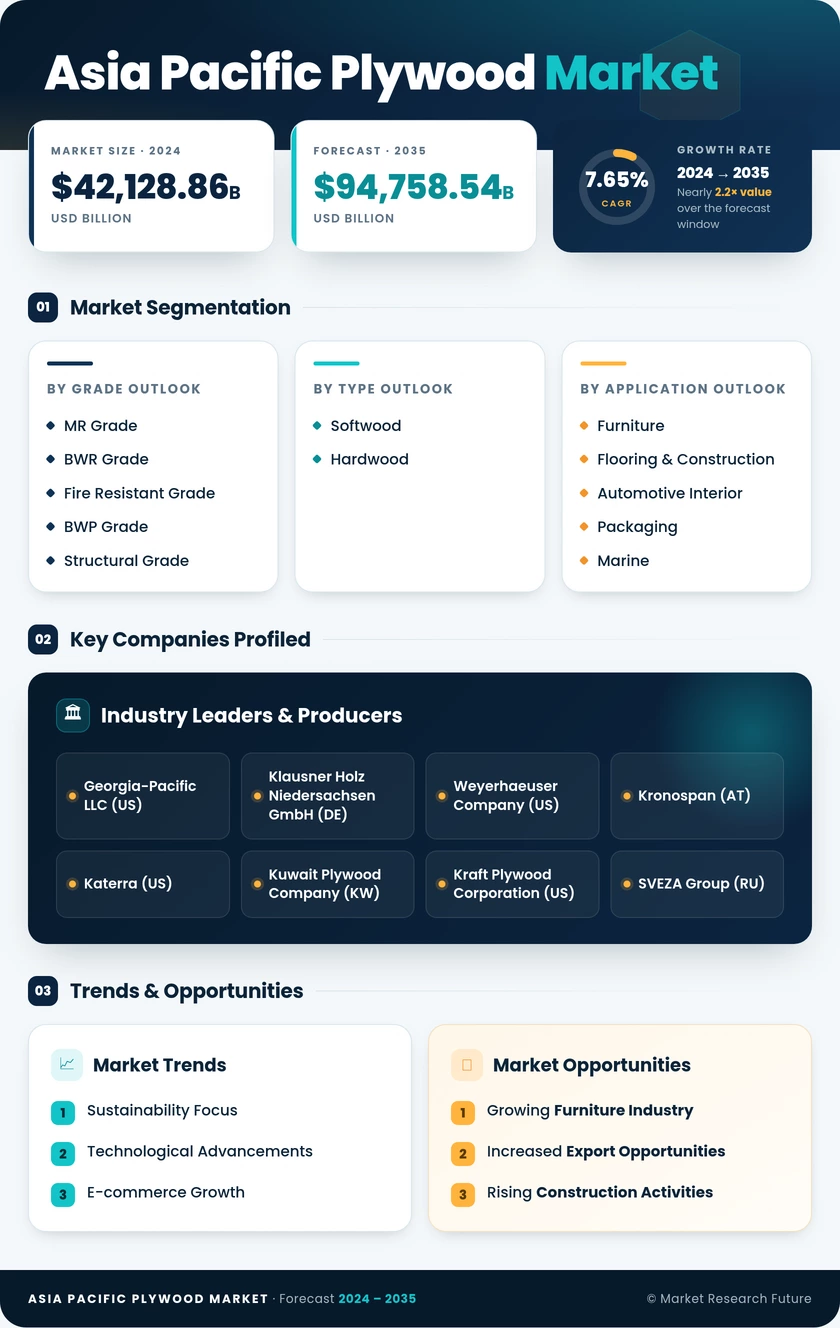 Asia-Pacific Plywood Market Research Report - Forecast Report 2035 Infographic