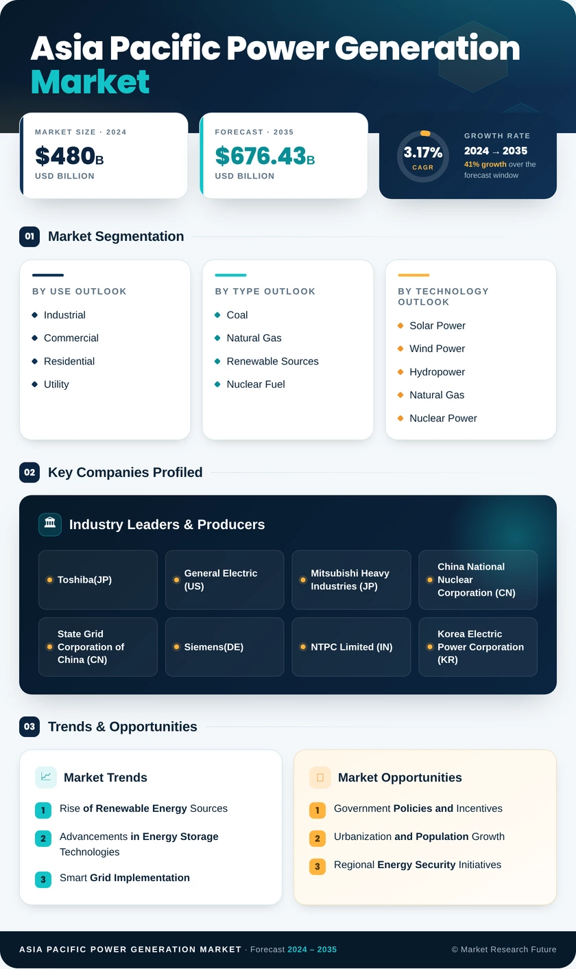 Asia-Pacific Power Generation Market Research Report – Forecast till 2035 Infographic