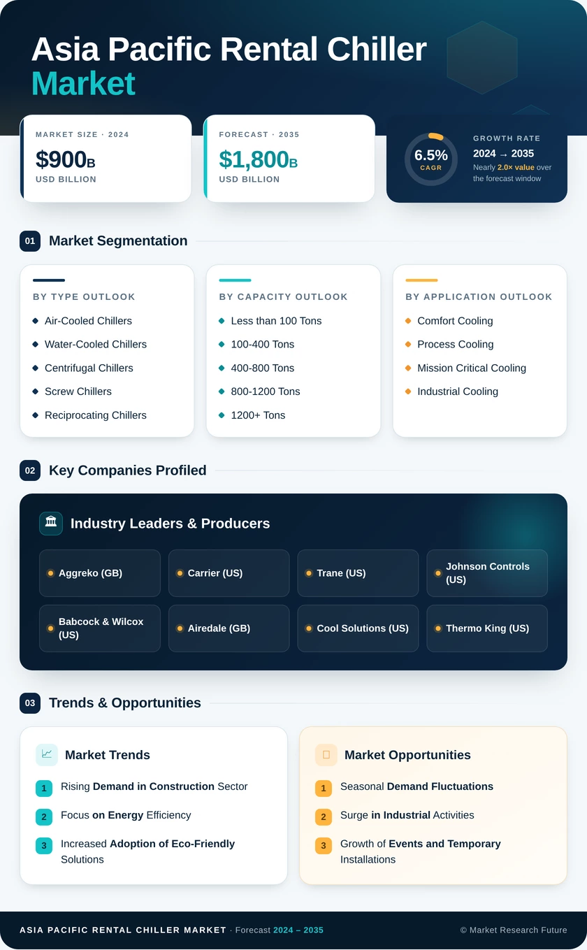 Asia Pacific Rental Chiller Market Research Report – Forecast Till 2035 Infographic