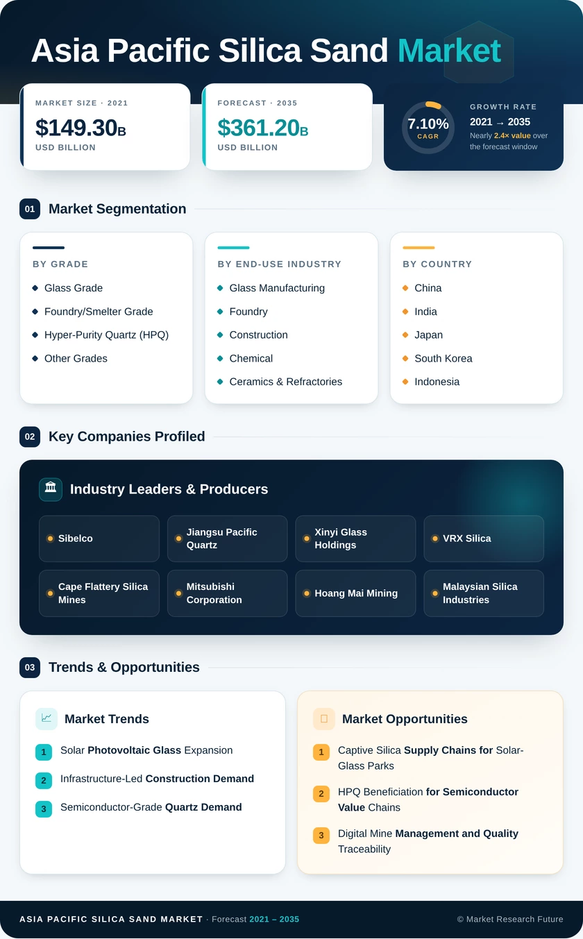 Asia Pacific Silica Sand Market Research Report—Forecast till 2035 Infographic