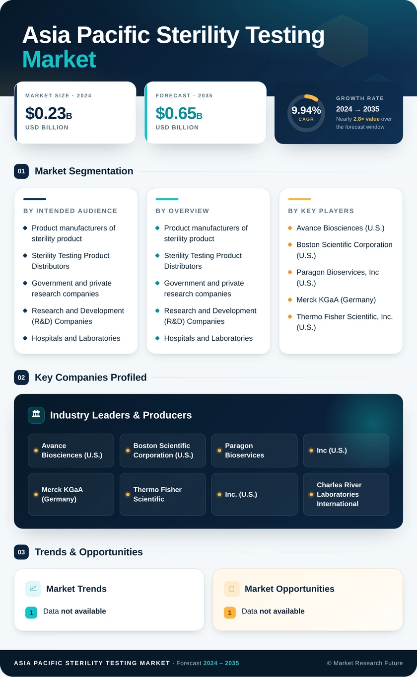 Asia Pacific Sterility Testing Market Research Report-Forecast till 2035 Infographic