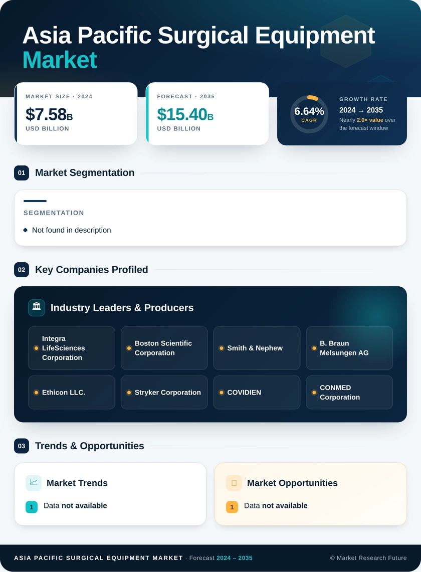 Asia Pacific Surgical Equipment Market Research Report- Forecast Till 2035 Infographic