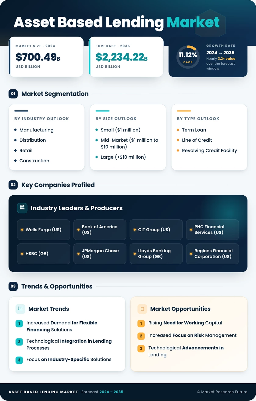 Asset Based Lending Market Research Report – Forecast till 2035 Infographic