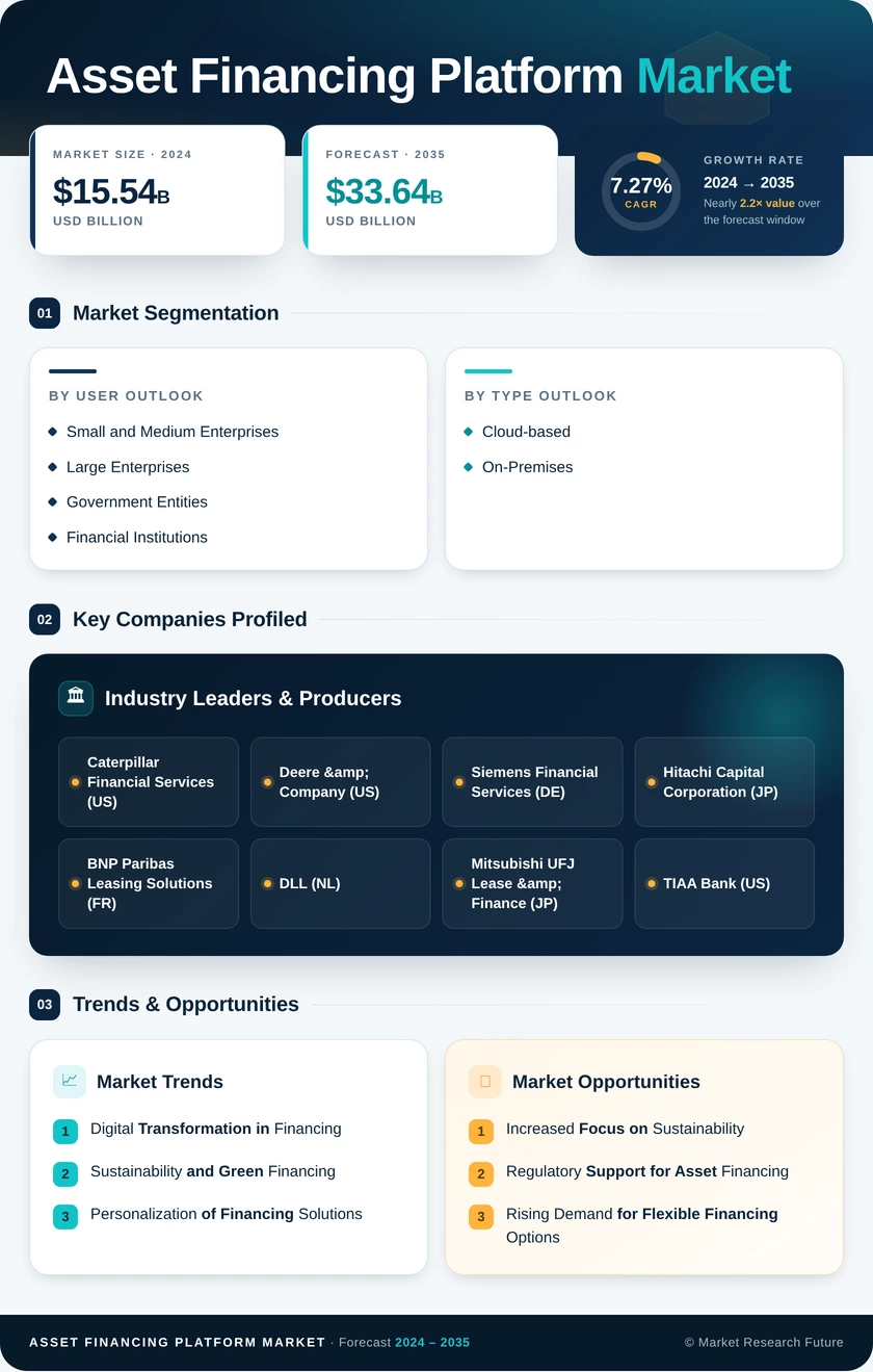 Asset Financing Platform Market Research Report - Global Forecast till 2035 Infographic