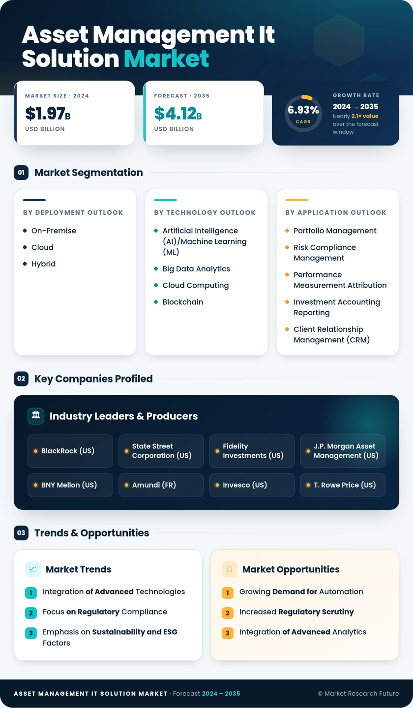 Asset Management IT Solution Market Research Report - Forecast Till 2035 Infographic