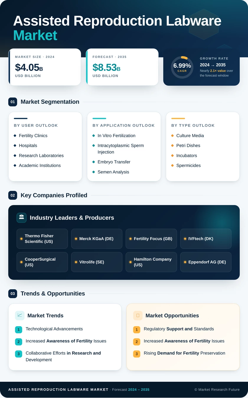 Assisted Reproduction Labware Market Research Report — Global Forecast till 2035 Infographic