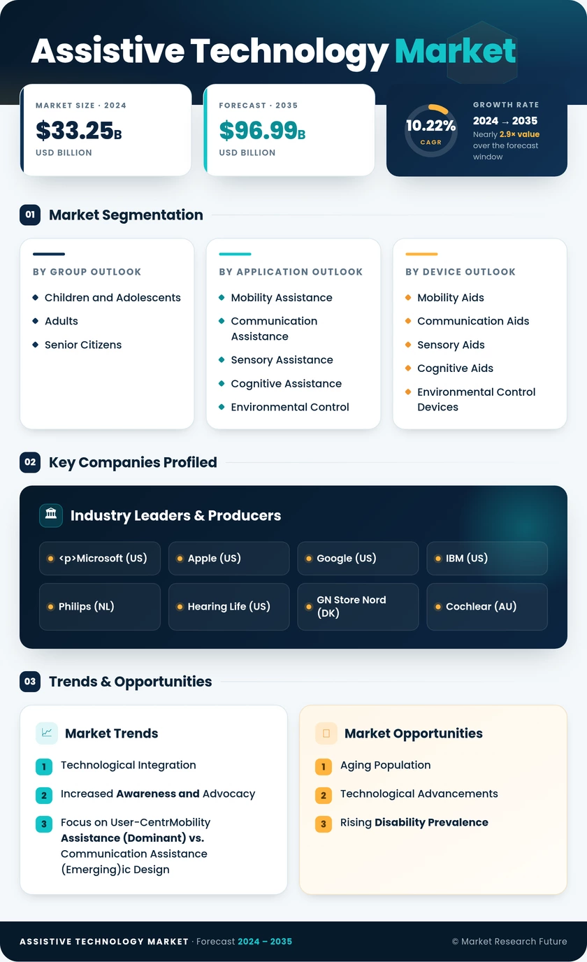 Assistive Technology Market Research Report — Global Forecast till 2035 Infographic
