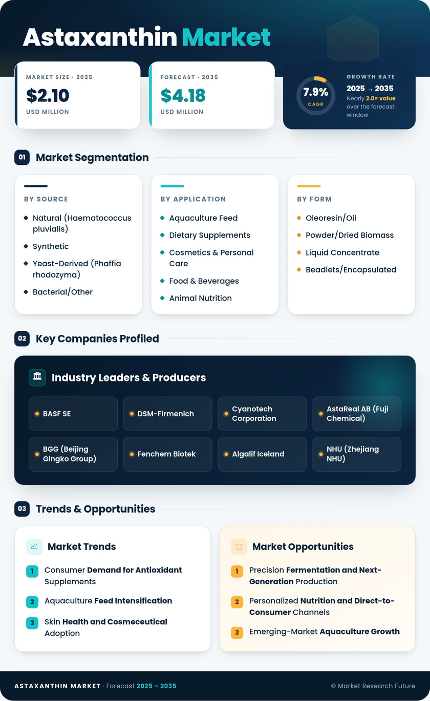 Astaxanthin Market Research Report-Global Forecast till 2035 Infographic