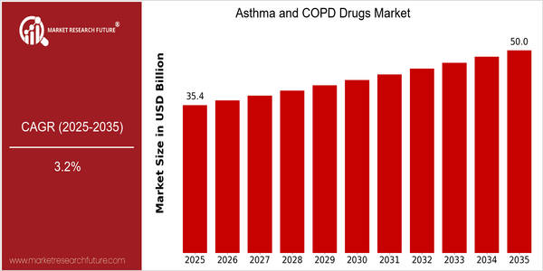 home-ubuntu-www-mrf_ne_design-batch1_child_pages-asthma-and-copd-drugs-market size
