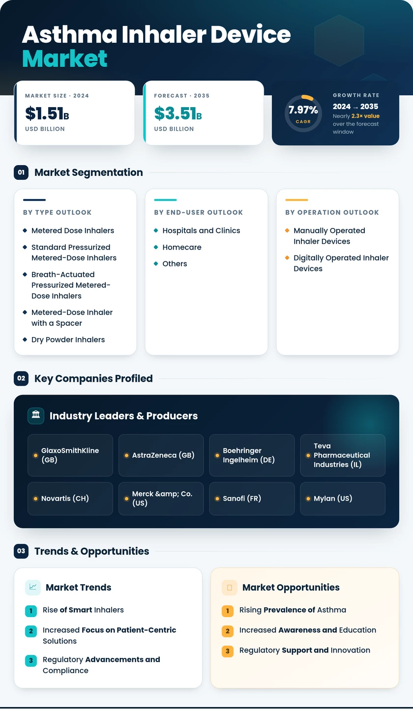 Asthma Inhaler Device Market Research Report - Forecast till 2035 Infographic