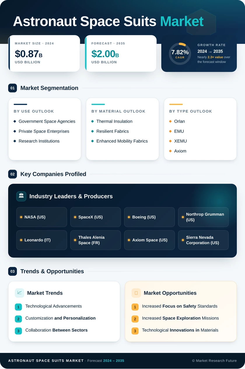 Astronaut Space Suits Market Research Report - Forecast Till 2035 Infographic