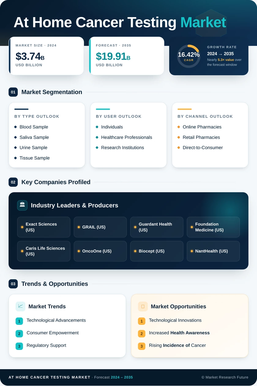 At Home Cancer Testing Market Research Report—Forecast till 2035 Infographic