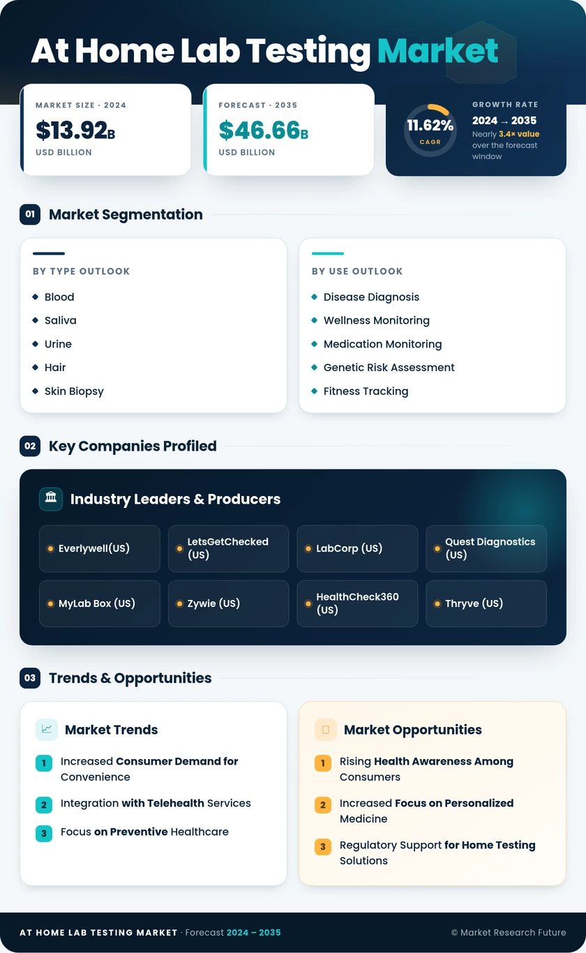 At Home Lab Testing Market Research Report — Global Forecast till 2035 Infographic