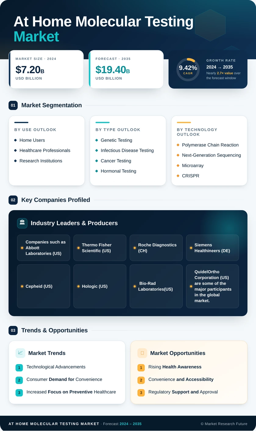 At Home Molecular Testing Market Research Report—Forecast till 2035 Infographic