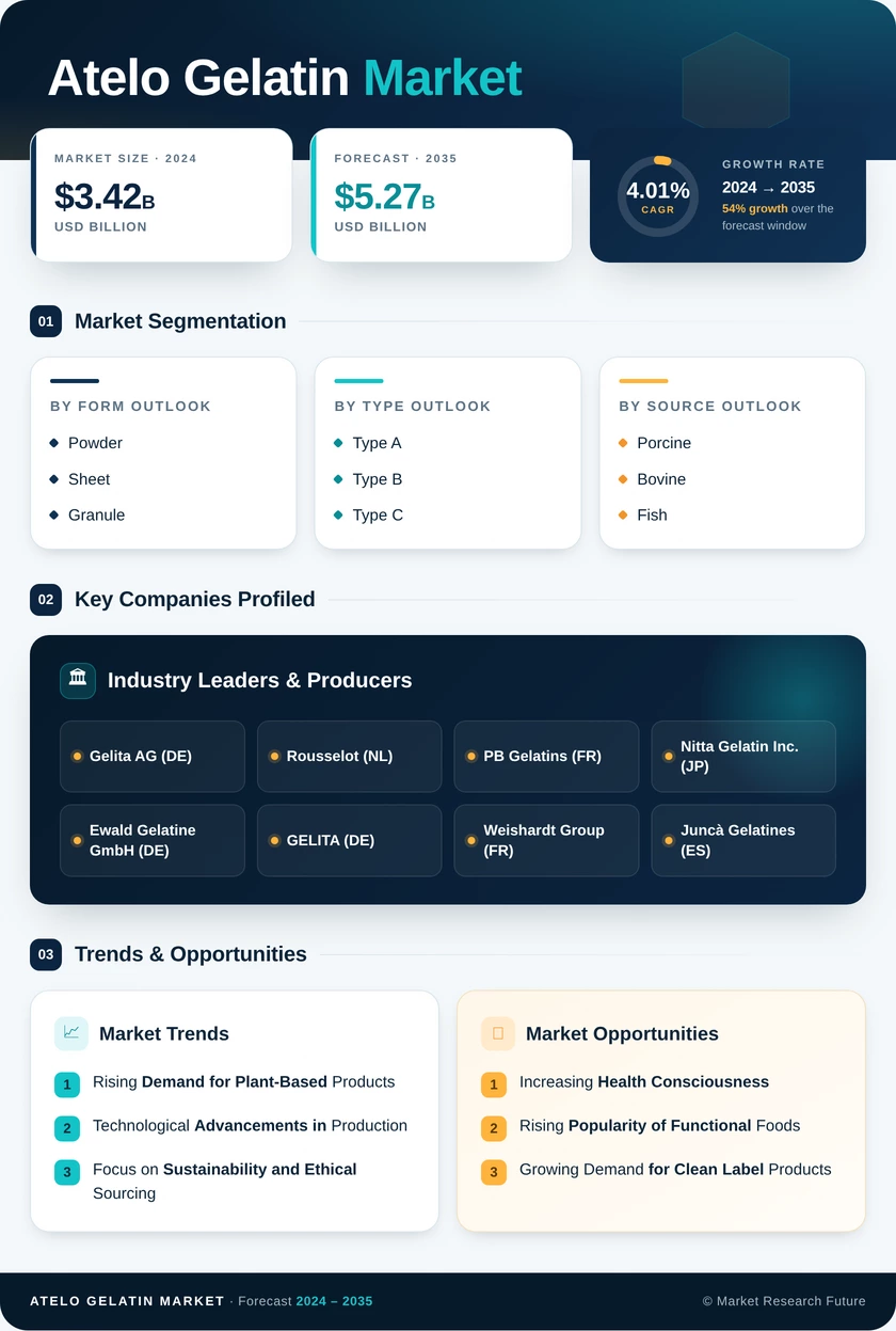 Atelo Gelatin Market Research Report — Global Forecast till 2035 Infographic