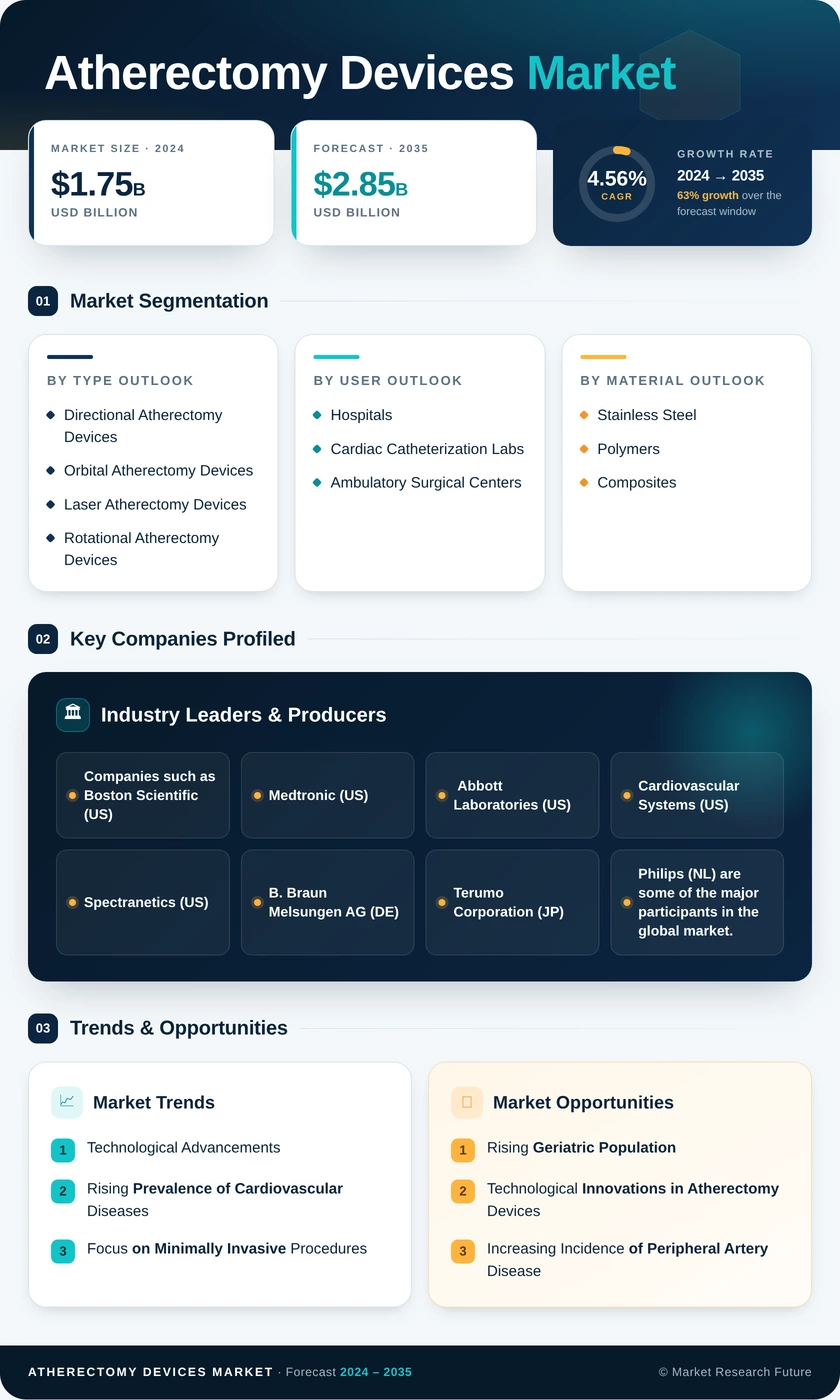 Atherectomy Devices Market Research Report – Global Forecast till 2035 Infographic