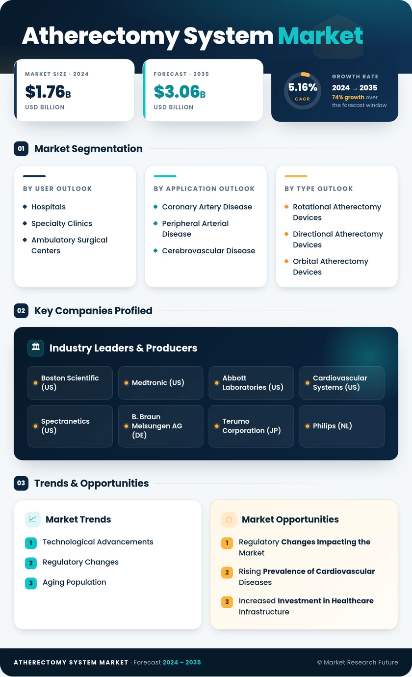 Atherectomy System Market Research Report- Global Forecast till 2035 Infographic