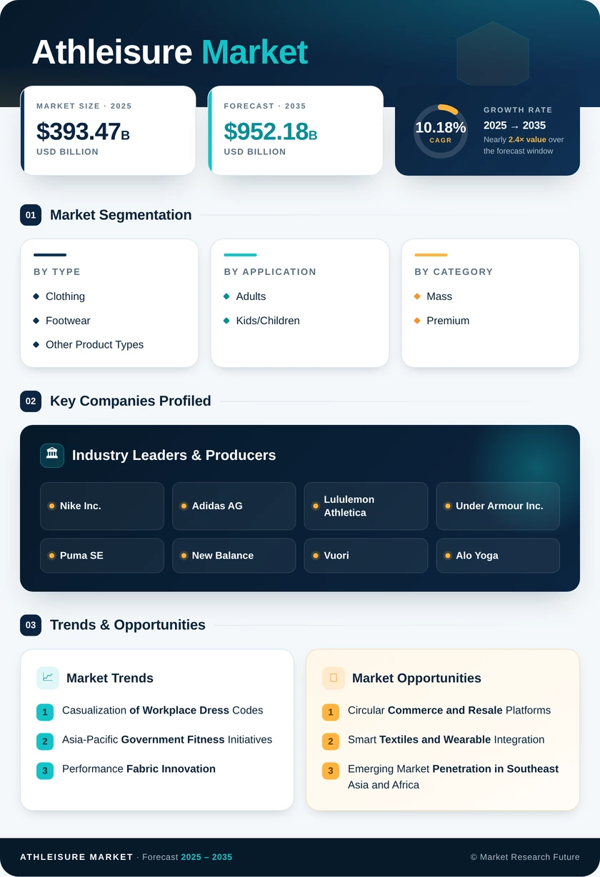 Athleisure Market Research Report-Global Forecast till 2035 Infographic