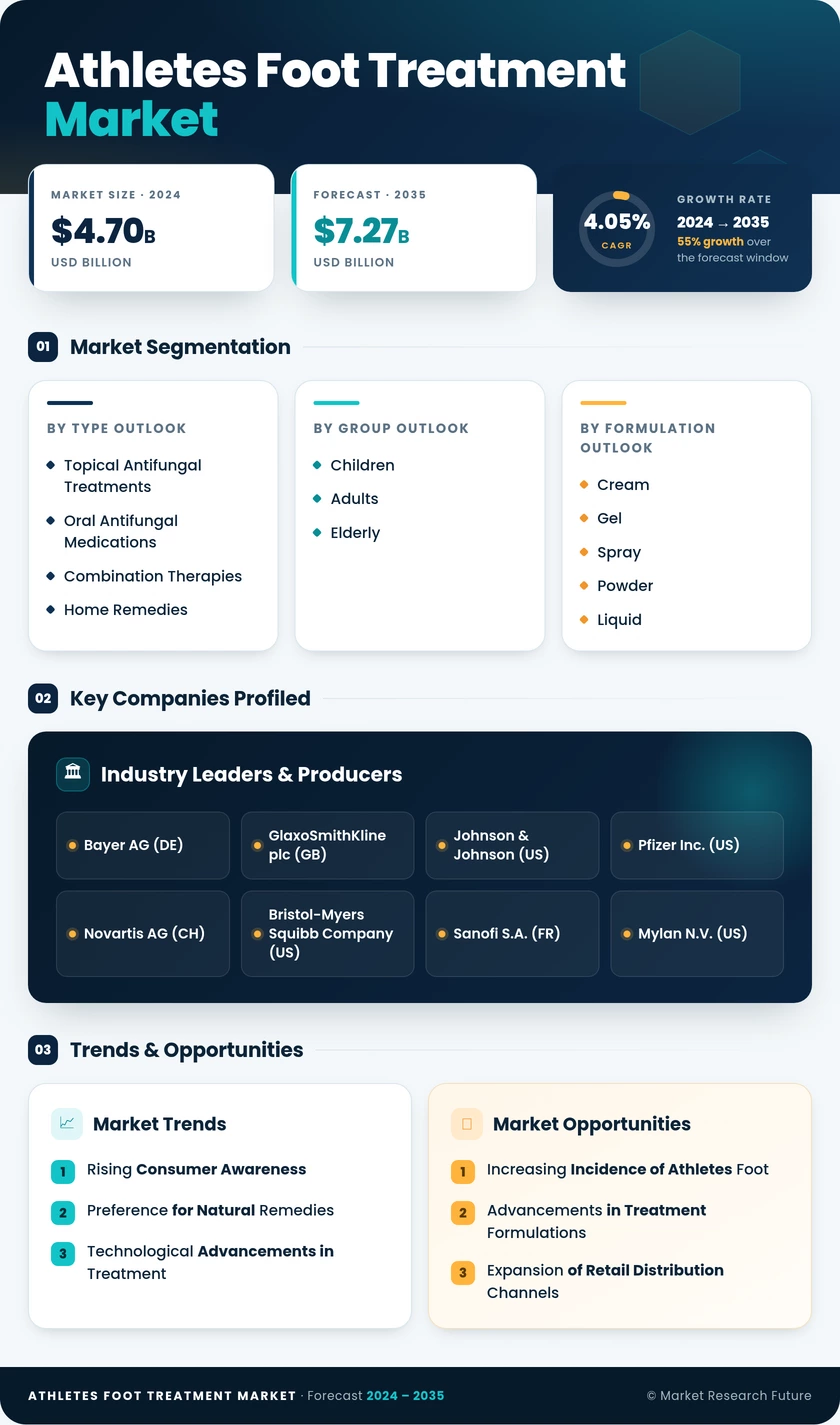 Athletes Foot Treatment Market Research Report — Global Forecast till 2035 Infographic