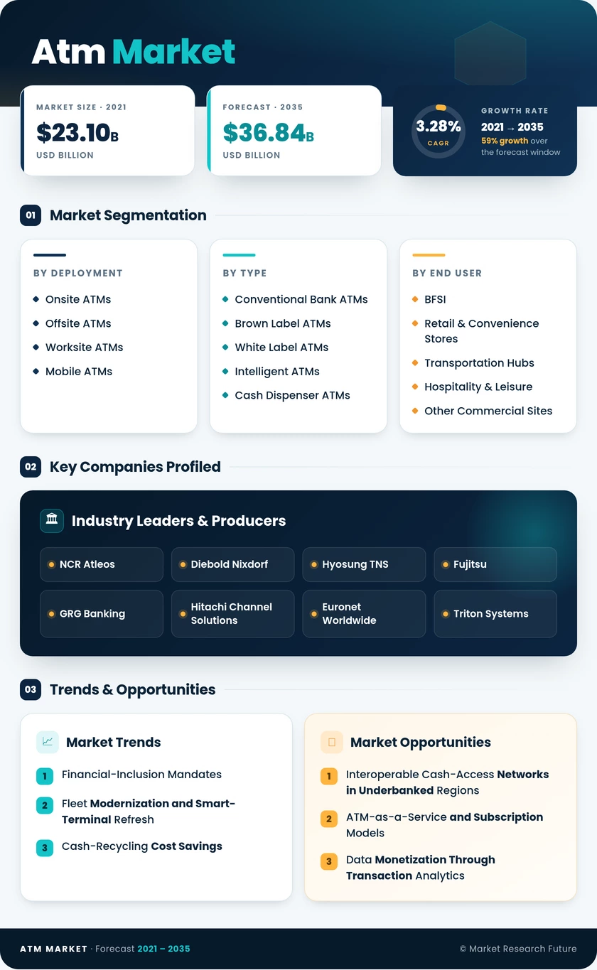ATM Market Research Report - Forecast Till 2035 Infographic