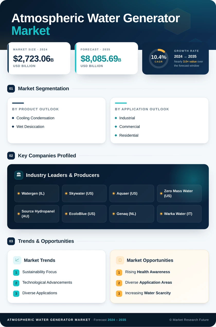 Atmospheric Water Generator Market Research Report—Global Forecast till 2035 Infographic