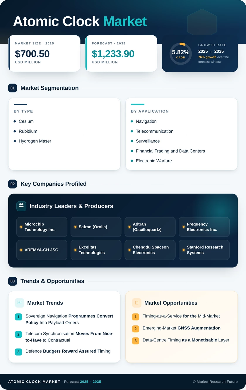 Atomic Clock Market Research Report — Global Forecast till 2035 Infographic