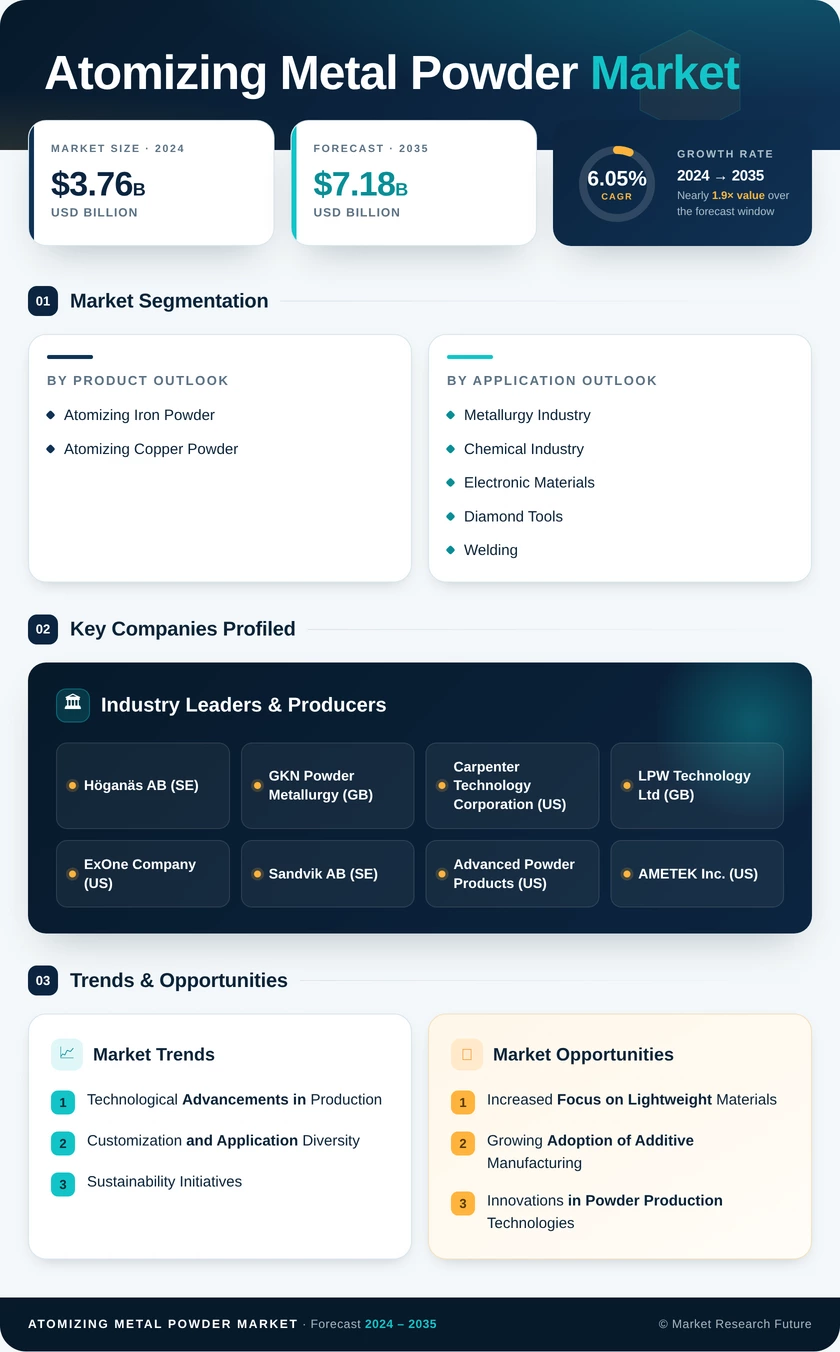 Atomizing Metal Powder Market Research Report - Global Forecast till 2035 Infographic