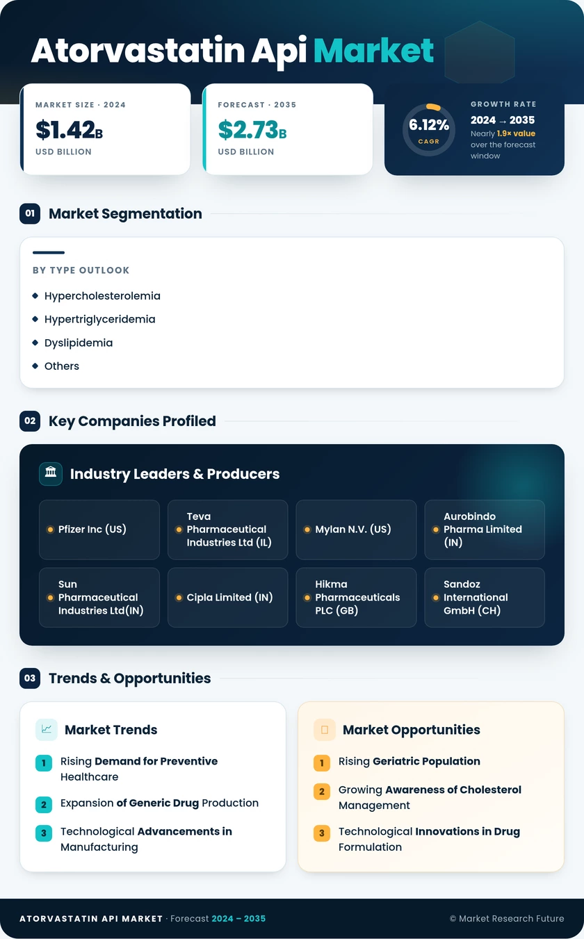 Atorvastatin API Market Research Report - Forecast till 2035 Infographic