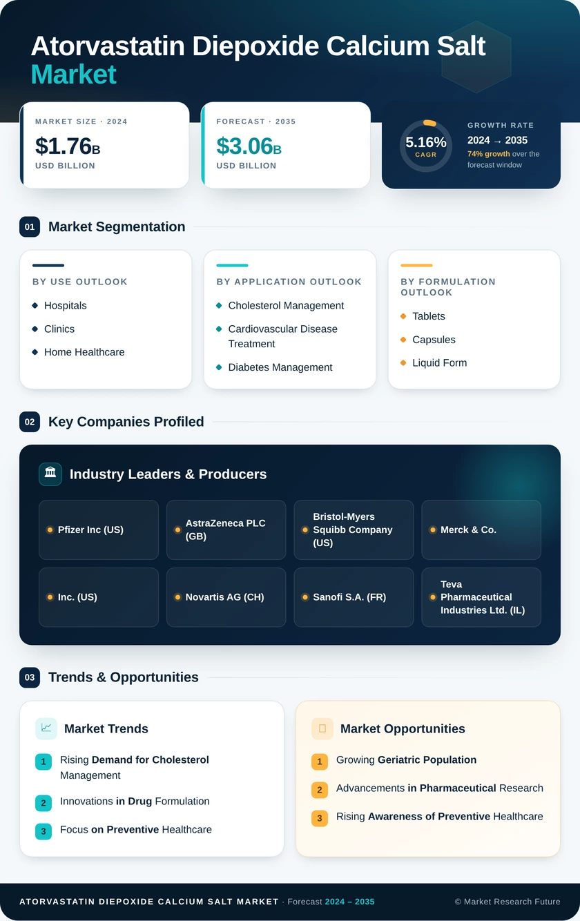 Atorvastatin Diepoxide Calcium Salt Market Research Report — Global Forecast till 2035 Infographic