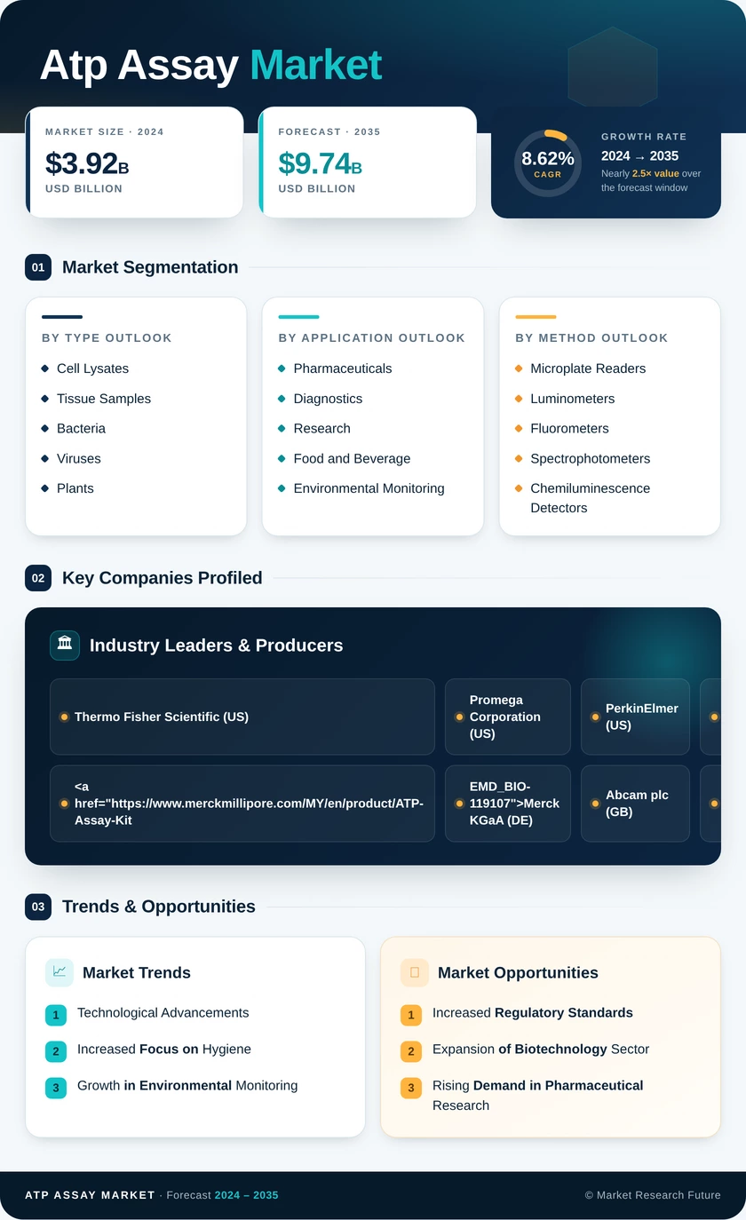 ATP Assay Market Research Report — Global Forecast till 2035 Infographic
