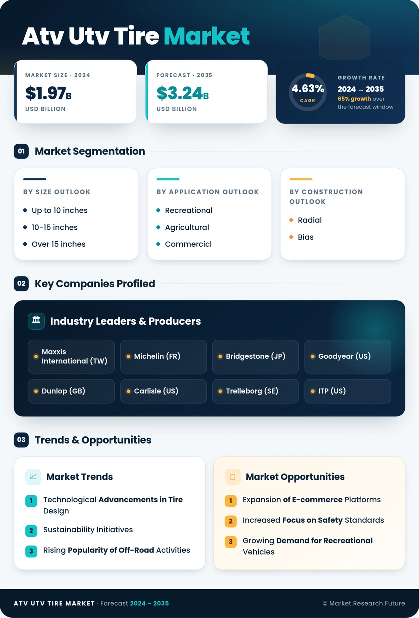 Atv Utv Tire Market Research Report—Forecast till 2035 Infographic