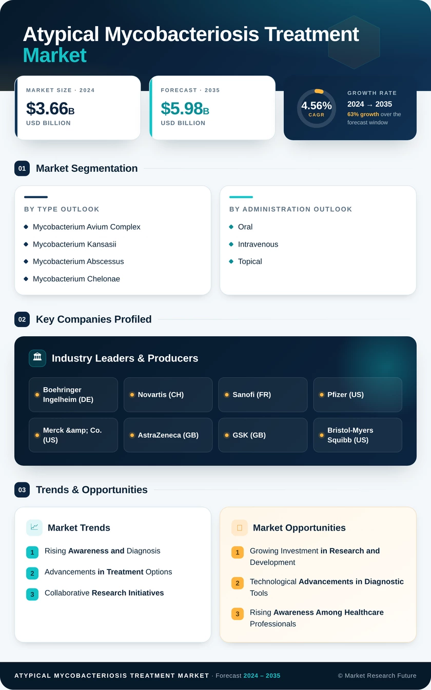 Atypical Mycobacteriosis Treatment Market Research Report- Globak Forecast till 2035 Infographic