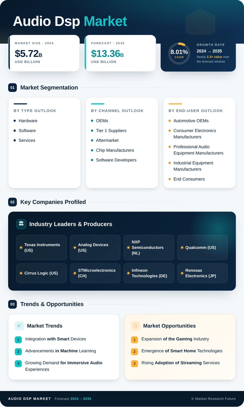 Audio DSP Market Research Report-Global Forecast till 2035 Infographic