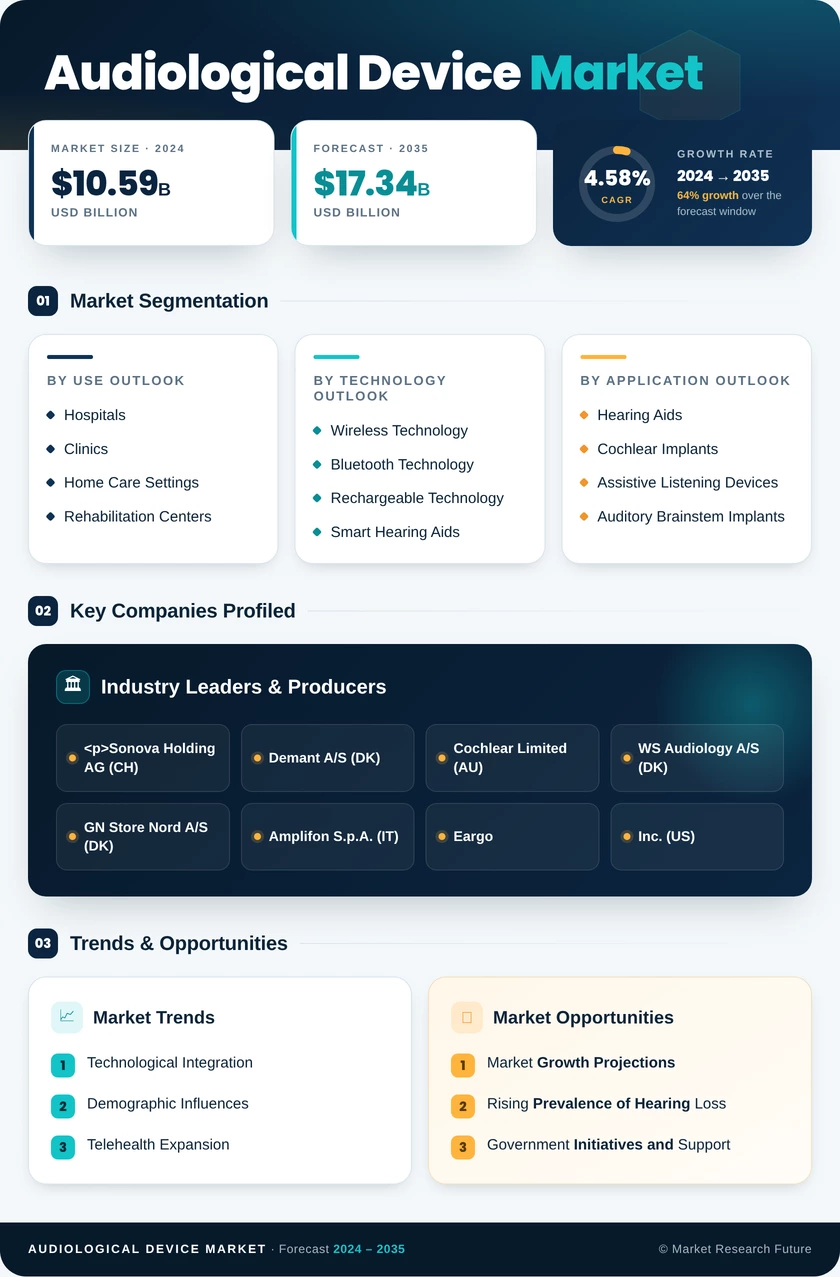 Audiological Device Market Research Report - Global Forecast till 2035 Infographic