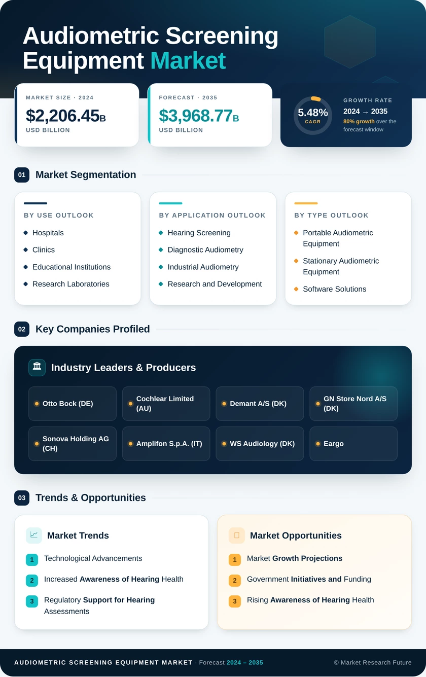 Audiometric Screening Equipment Market Research Report- Global Forecast to 2035 Infographic