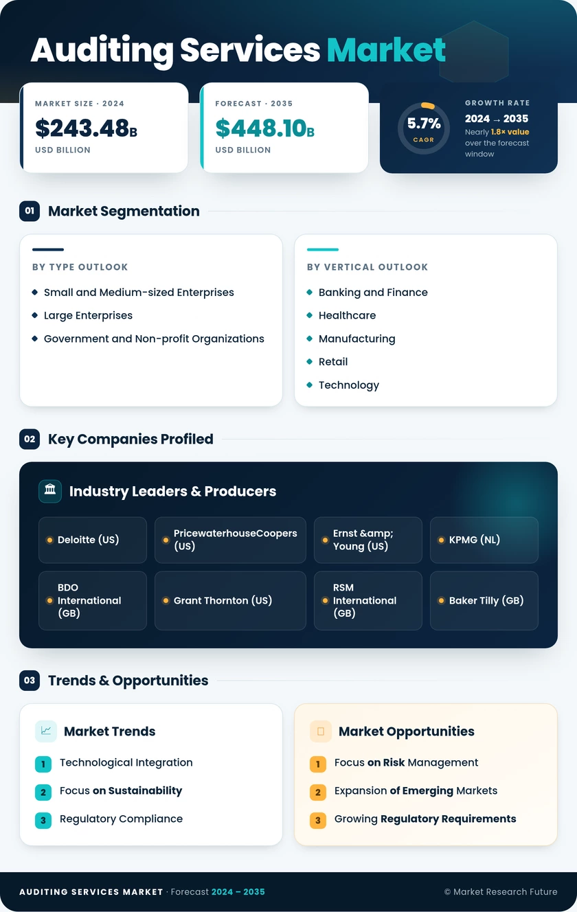 Auditing Services Market Research Report - Forecast Till 2035 Infographic
