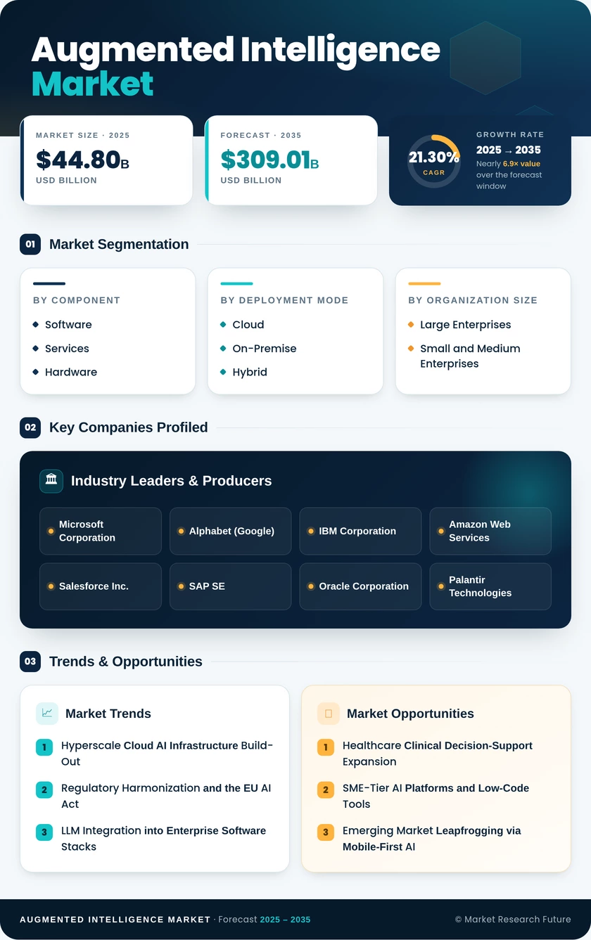 Augmented Intelligence Market Research Report - Global Forecast till 2035 Infographic