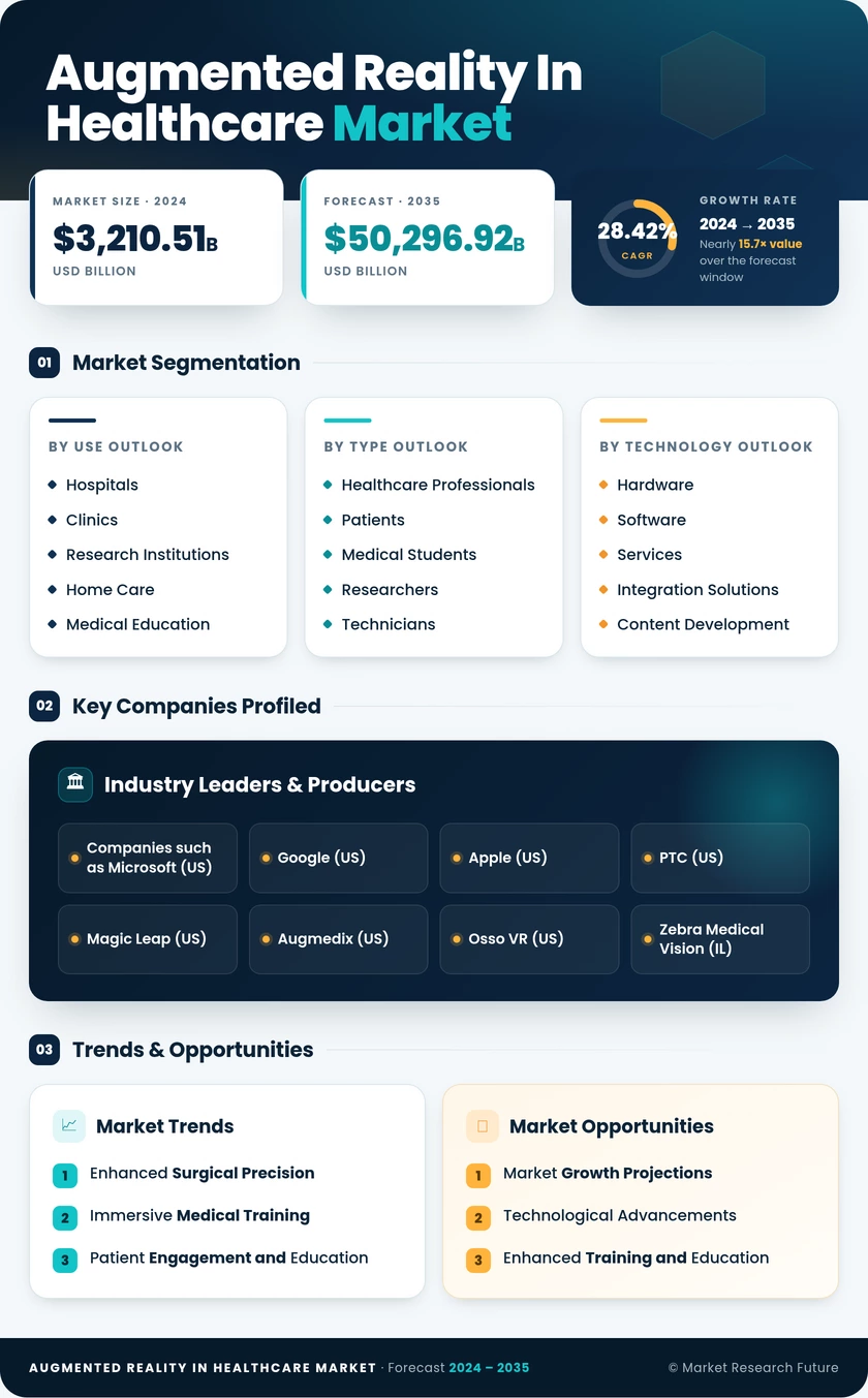 Augmented Reality in Healthcare Market Research Report - Forecast to 2035 Infographic