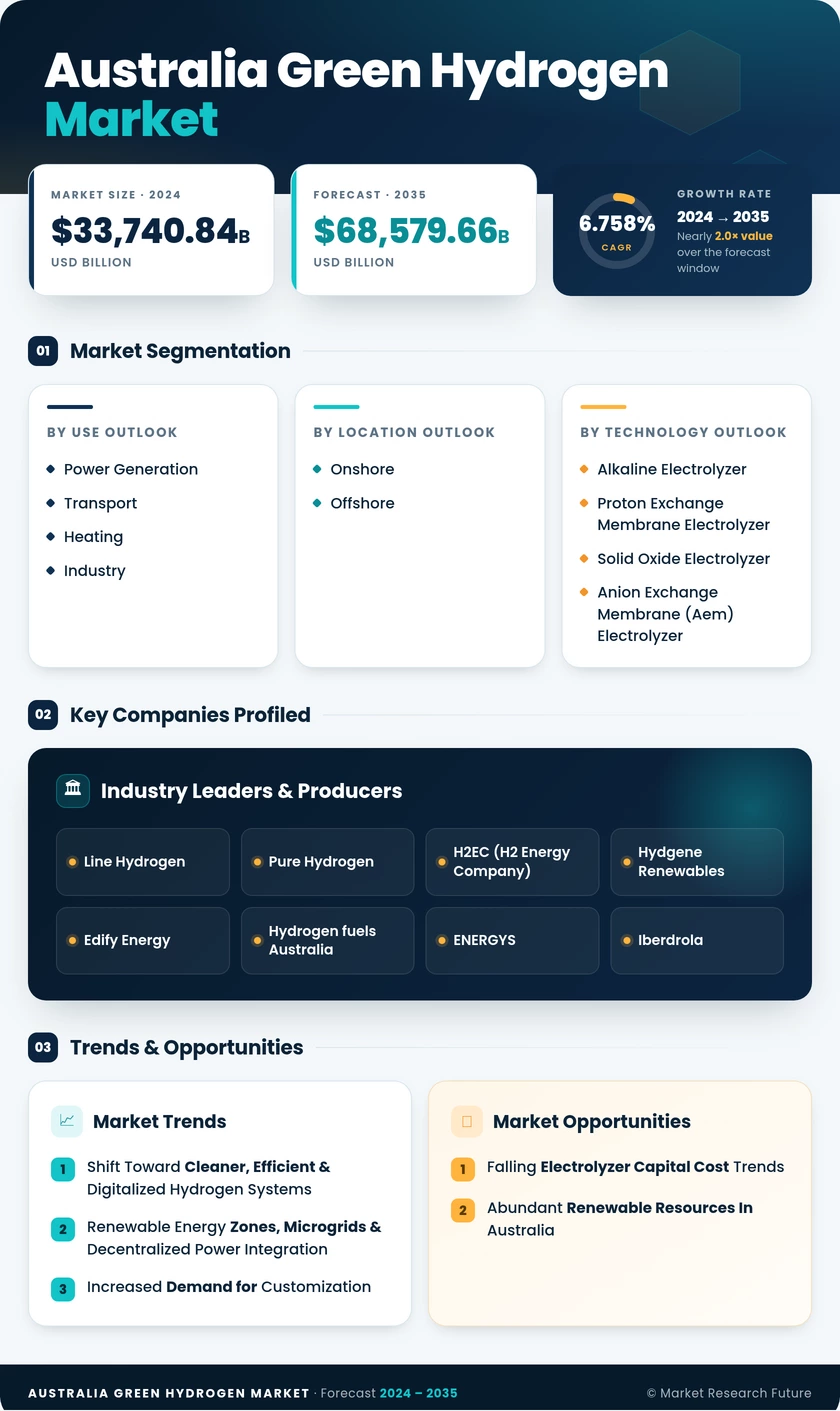 Australia Green Hydrogen Market Research Report – Forecast To 2035 Infographic