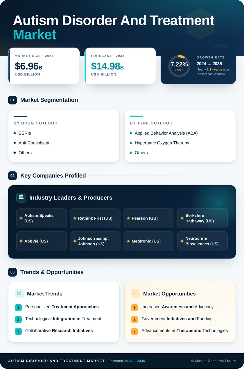 Autism Disorder and Treatment Market Research Report - Forecast to 2035 Infographic