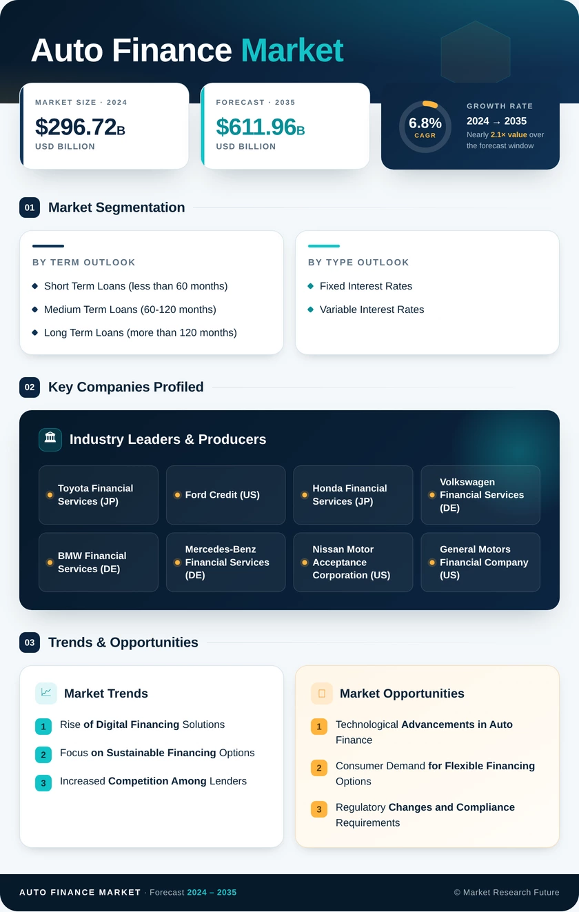 Auto Finance Market Research Report - Forecast Till 2035 Infographic